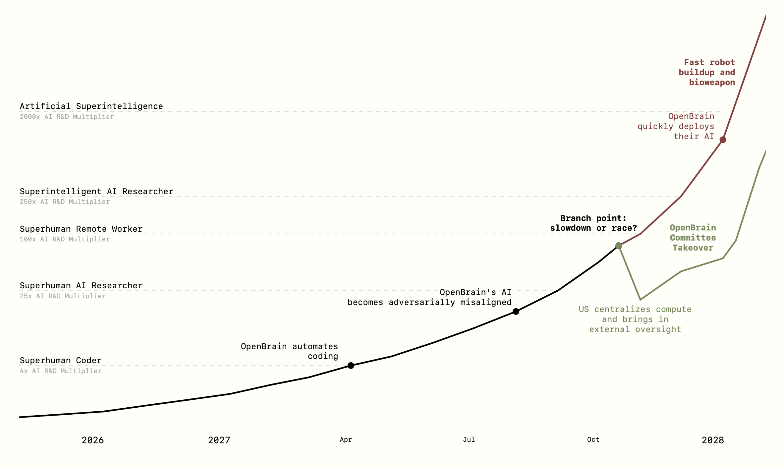 Deep Reading „AI 2027“