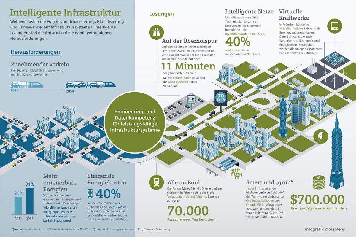 SIEMENS – Smarte Mobilität